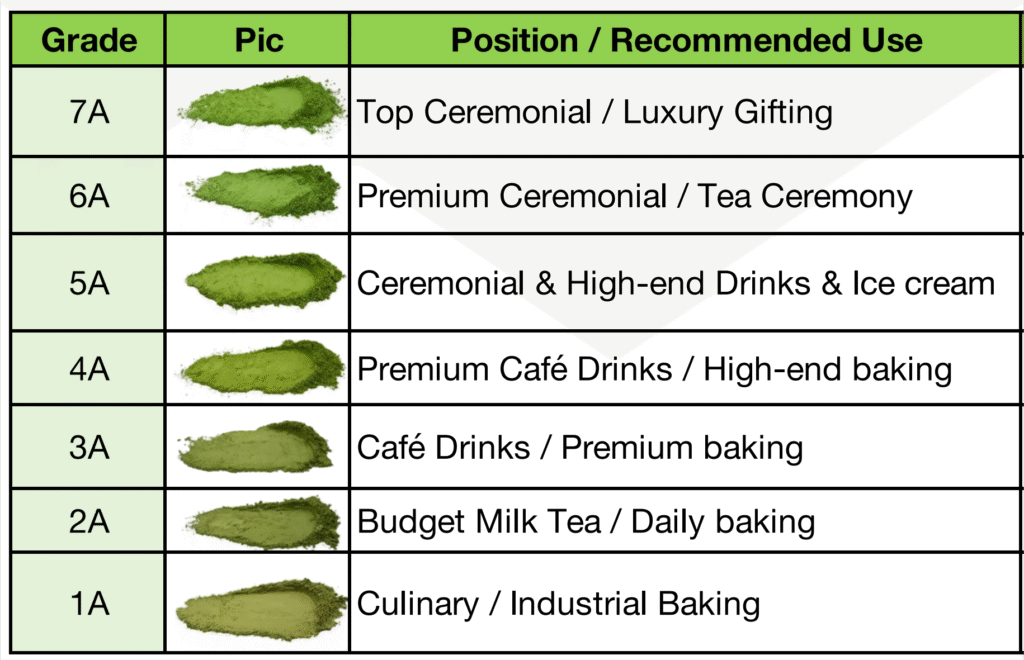 Seven matcha powder grades from 7A to 1A compared by color and recommended use