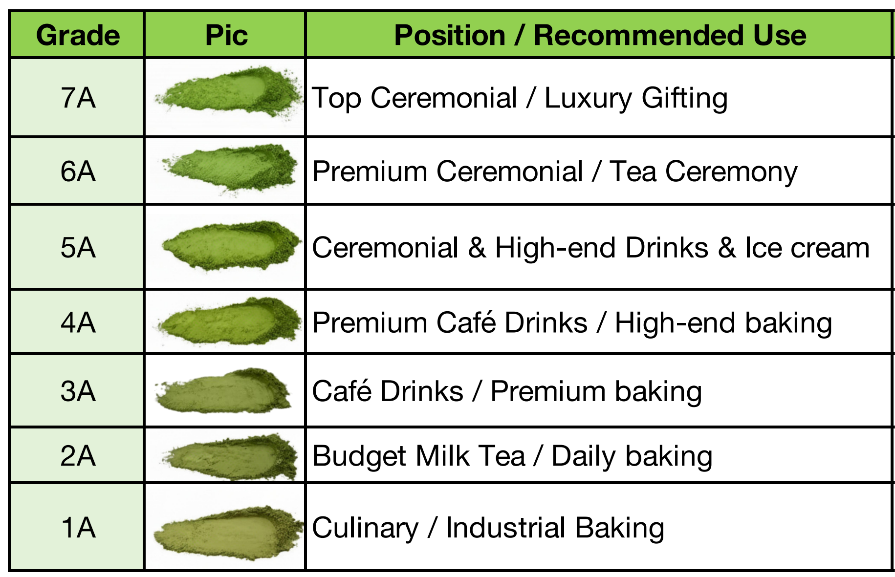 Seven matcha powder grades from 7A to 1A compared by color and recommended use